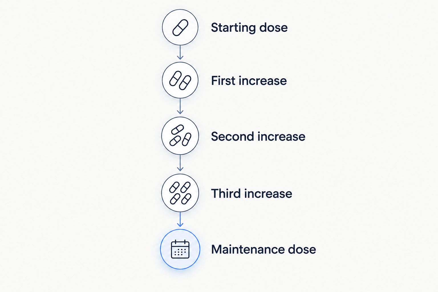 Vertical timeline showing the five stages of a GLP-1 titration schedule