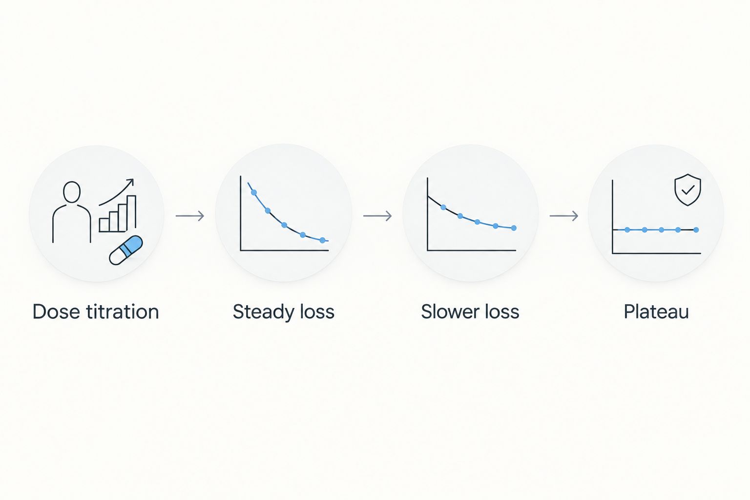 Timeline showing four stages of Ozempic weight loss progress